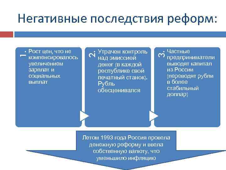 Утрачен контроль над эмиссией денег (в каждой республике свой печатный станок). Рубль обесценивался 3.
