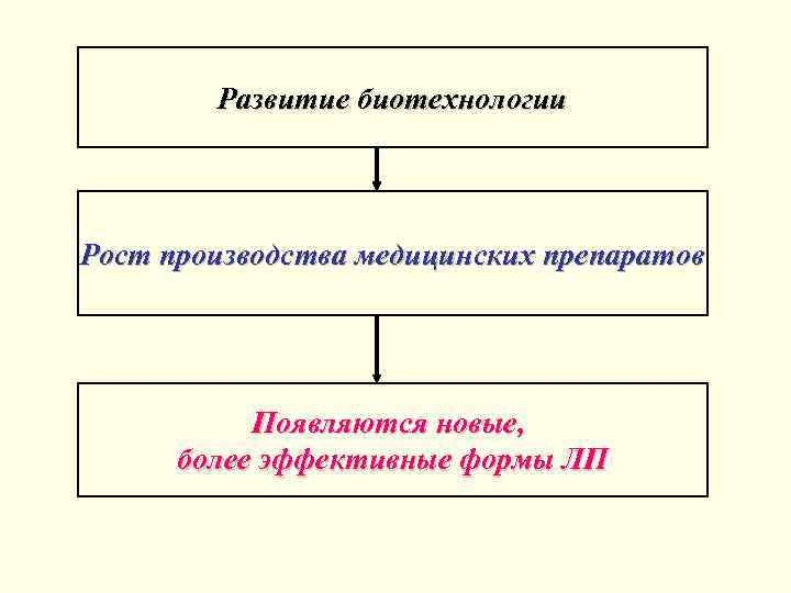 Развитие биотехнологии Рост производства медицинских препаратов Появляются новые, более эффективные формы ЛП 