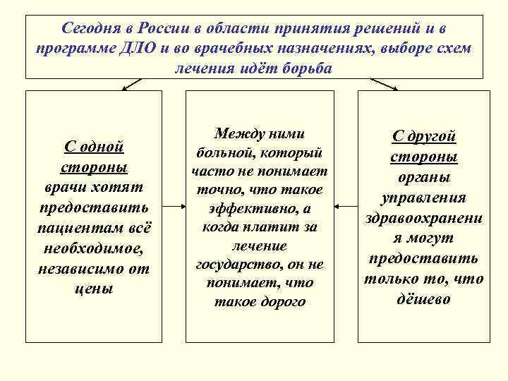 Сегодня в России в области принятия решений и в программе ДЛО и во врачебных