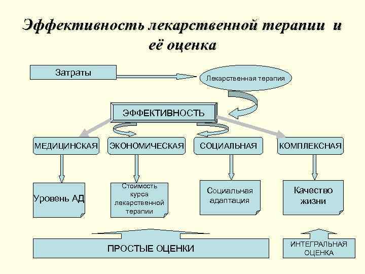 Эффективность лекарственной терапии и её оценка Затраты Лекарственная терапия ЭФФЕКТИВНОСТЬ МЕДИЦИНСКАЯ Уровень АД ЭКОНОМИЧЕСКАЯ