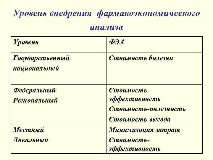 Уровень внедрения фармакоэкономического анализа Уровень ФЭА Государственный национальный Стоимость болезни Федеральный Региональный Стоимостьэффективность Стоимость-полезность