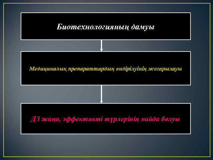 Биотехнологияның дамуы Медициналық препараттардың өндірілуінің жоғарылауы ДЗ жаңа, эффективті түрлерінің пайда болуы 
