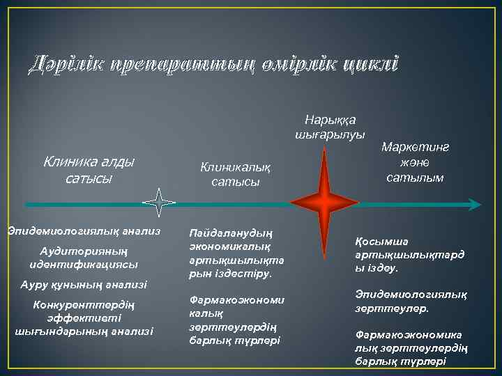 Дәрілік препараттың өмірлік циклі Нарыққа шығарылуы Клиника алды сатысы Эпидемиологиялық анализ Аудиторияның идентификациясы Ауру