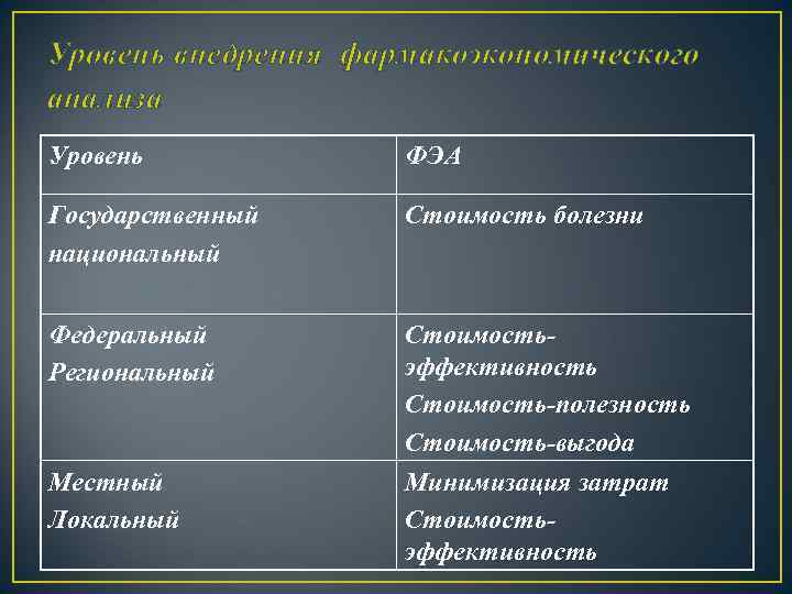 Уровень внедрения фармакоэкономического анализа Уровень ФЭА Государственный национальный Стоимость болезни Федеральный Региональный Стоимостьэффективность Стоимость-полезность