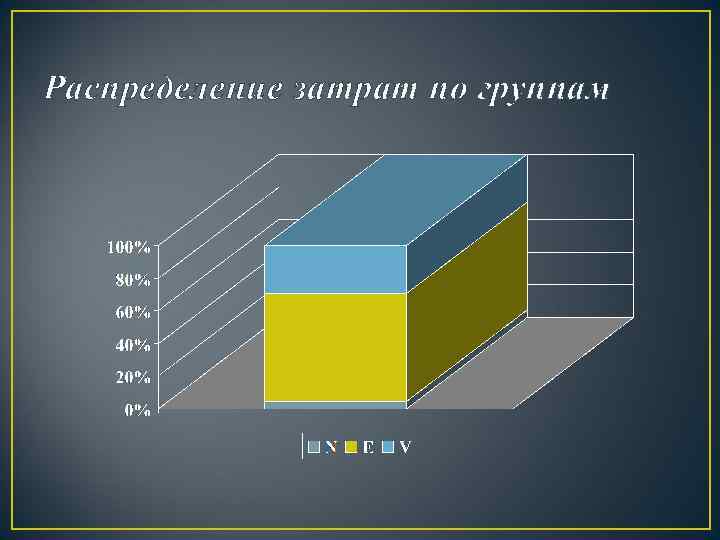 Распределение затрат по группам 