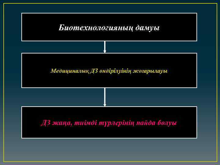 Биотехнологияның дамуы Медициналық ДЗ өндірілуінің жоғарылауы ДЗ жаңа, тиімді түрлерінің пайда болуы 