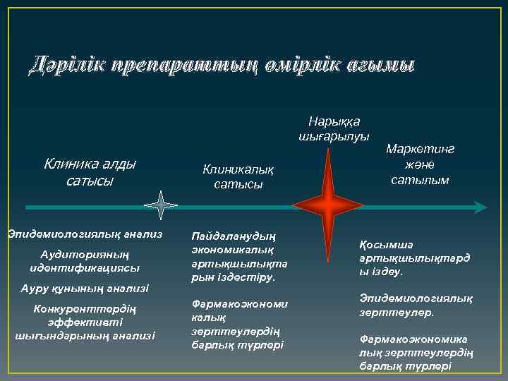 Дәрілік препараттың өмірлік ағымы Нарыққа шығарылуы Клиника алды сатысы Эпидемиологиялық анализ Аудиторияның идентификациясы Ауру