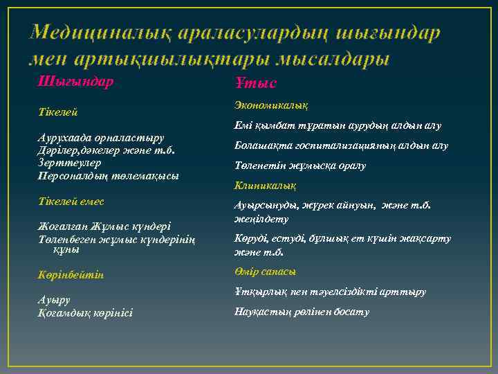 Медициналық араласулардың шығындар мен артықшылықтары мысалдары Шығындар Тікелей Аурухаада орналастыру Дәрілер, дәкелер және т.