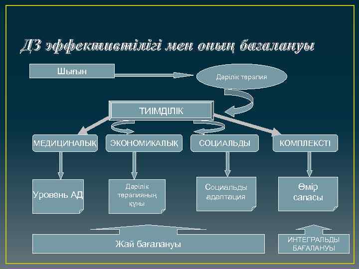 ДЗ эффективтілігі мен оның бағалануы Шығын Дәрілік терапия ТИІМДІЛІК МЕДИЦИНАЛЫҚ Уровень АД ЭКОНОМИКАЛЫҚ Дәрілік