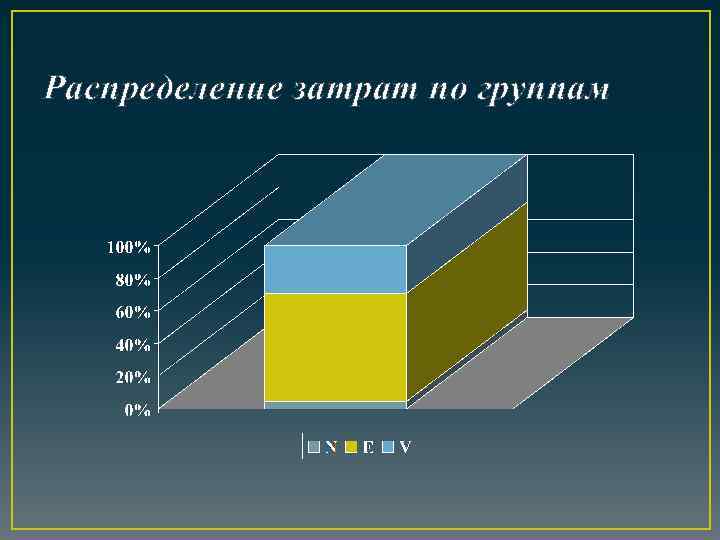Распределение затрат по группам 