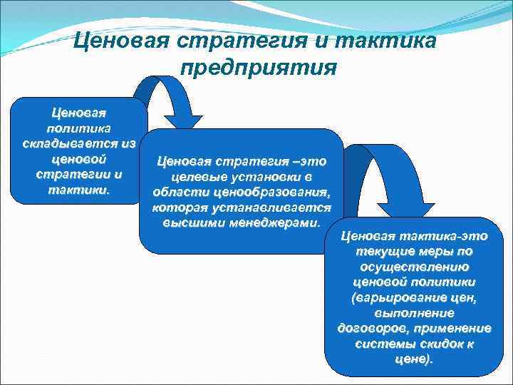 Ценовая стратегия и тактика предприятия Ценовая политика складывается из ценовой стратегии и тактики. Ценовая