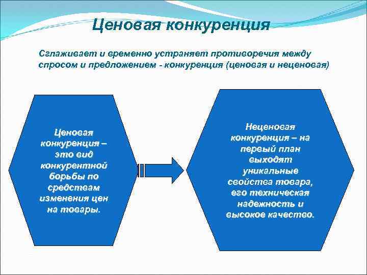 Ценовая конкуренция Сглаживает и временно устраняет противоречия между спросом и предложением - конкуренция (ценовая