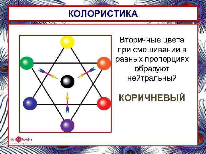 КОЛОРИСТИКА Вторичные цвета при смешивании в равных пропорциях образуют нейтральный КОРИЧНЕВЫЙ 