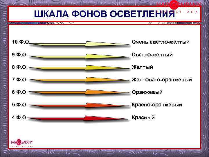 ШКАЛА ФОНОВ ОСВЕТЛЕНИЯ 10 Ф. О. Очень светло-желтый 9 Ф. О. 10 уровень Светло-желтый