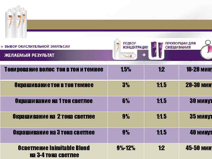 Тонирование волос тон в тон и темнее 1, 5% 1: 2 10 -20 мину