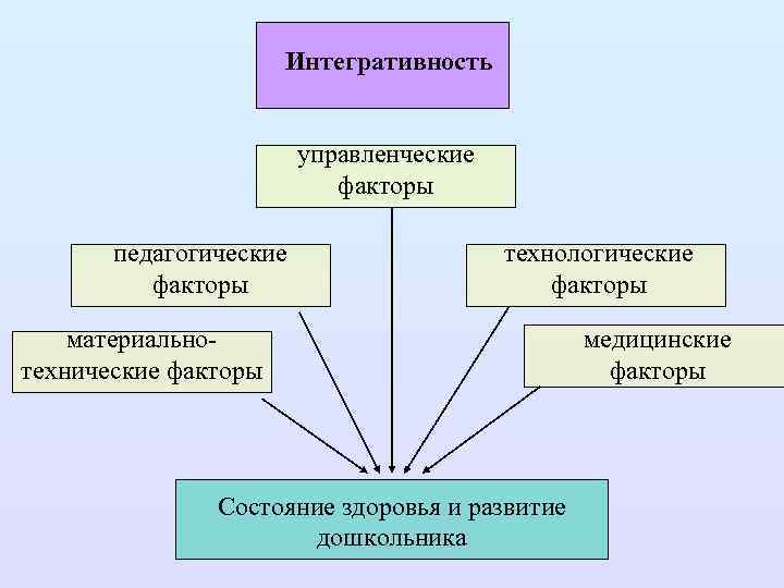 Интегративность управленческие факторы педагогические факторы технологические факторы материальнотехнические факторы Состояние здоровья и развитие дошкольника