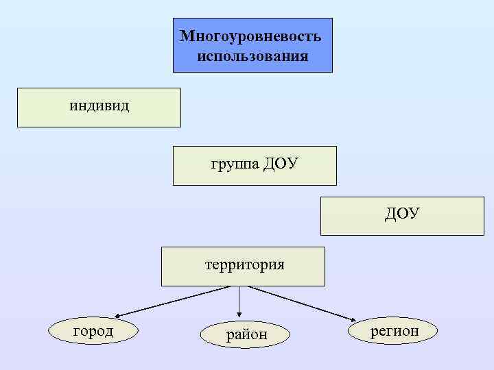 Многоуровневость использования индивид группа ДОУ территория город район регион 