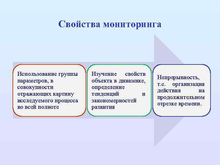 Свойства мониторинга Использование группы параметров, в совокупности отражающих картину исследуемого процесса во всей полноте