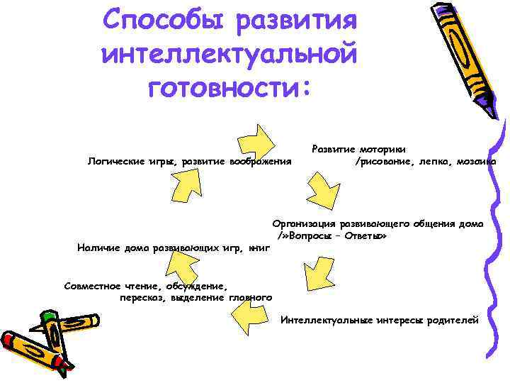 Способы развития интеллектуальной готовности: Логические игры, развитие воображения Наличие дома развивающих игр, книг Развитие