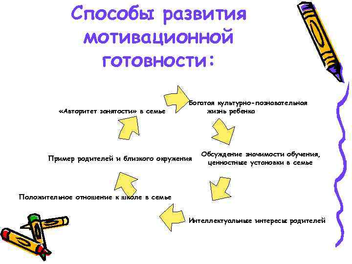 Способы развития мотивационной готовности: «Авторитет занятости» в семье Богатая культурно-познавательная жизнь ребенка Пример родителей