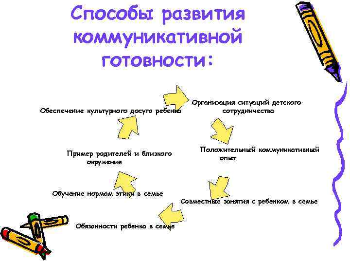 Способы развития коммуникативной готовности: Обеспечение культурного досуга ребенка Пример родителей и близкого окружения Обучение
