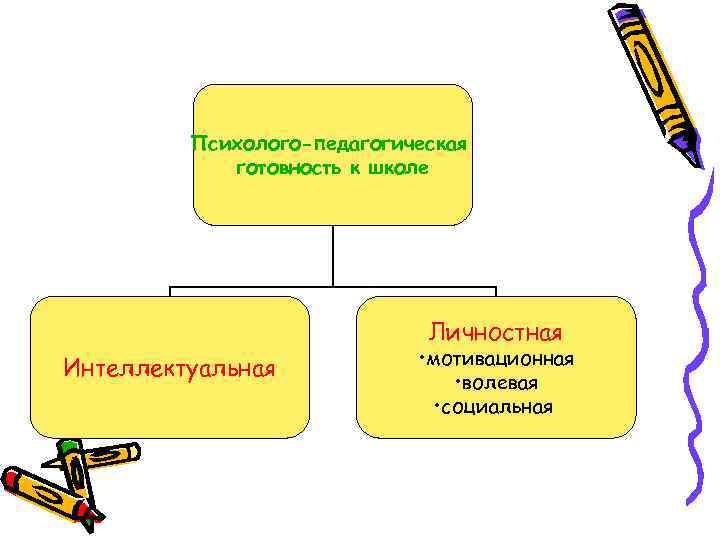 Психолого-педагогическая готовность к школе Личностная Интеллектуальная • мотивационная • волевая • социальная 