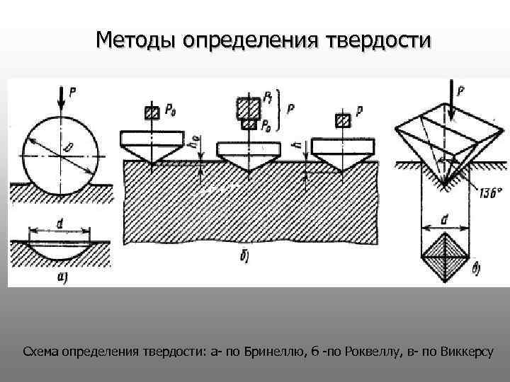 Методы определения твердости Схема определения твердости: а- по Бринеллю, б -по Роквеллу, в- по