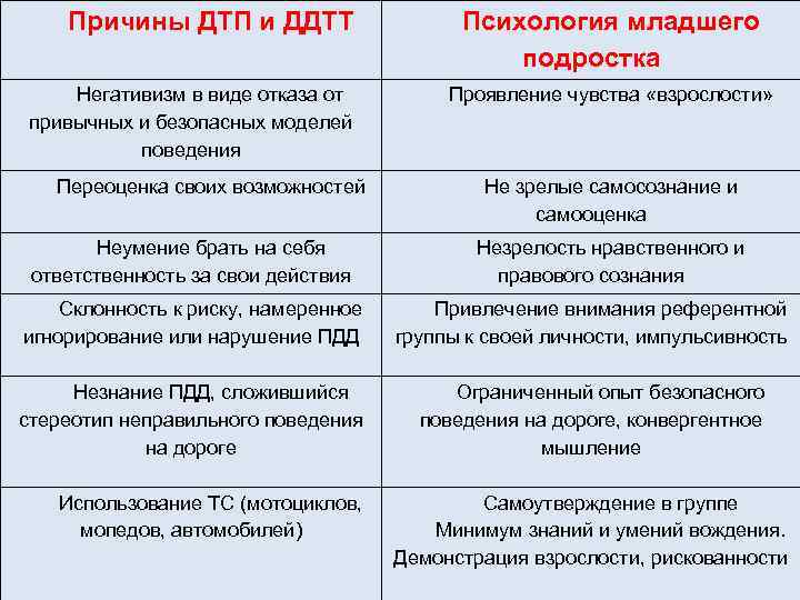 Причины ДТП и ДДТТ Негативизм в виде отказа от привычных и безопасных моделей поведения