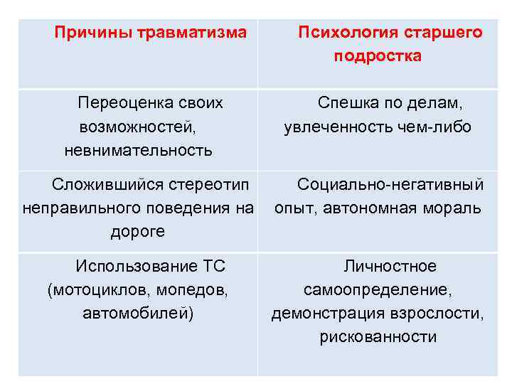 Причины травматизма Переоценка своих возможностей, невнимательность Психология старшего подростка Спешка по делам, увлеченность чем-либо