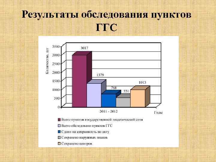 Результаты обследования пунктов ГГС 