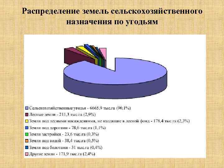 Распределение земель сельскохозяйственного назначения по угодьям 