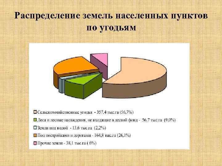 Распределение земель населенных пунктов по угодьям 