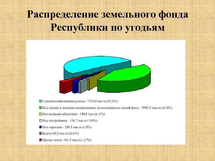 Распределение земельного фонда Республики по угодьям 