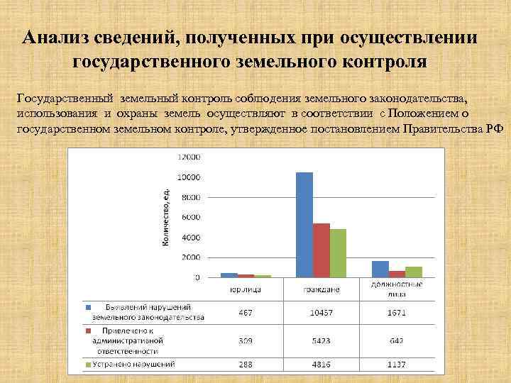 Анализ сведений, полученных при осуществлении государственного земельного контроля Государственный земельный контроль соблюдения земельного законодательства,