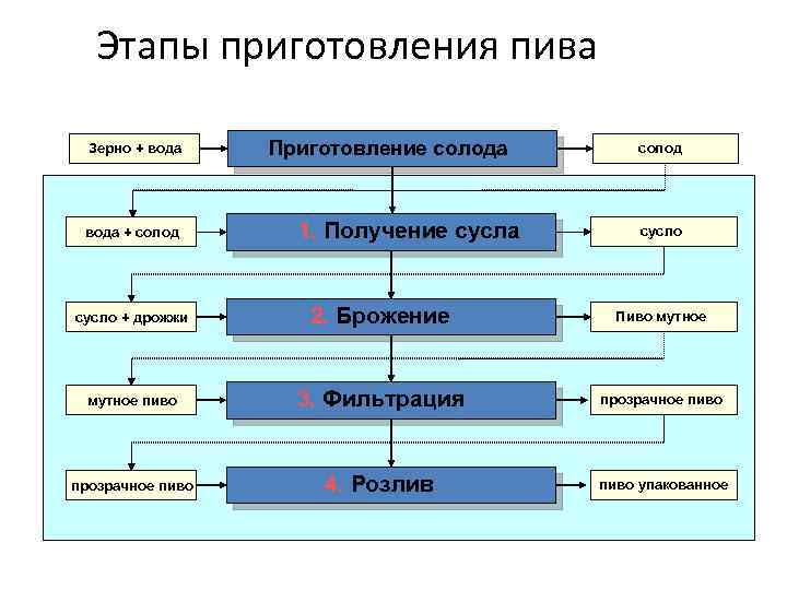 Этапы приготовления