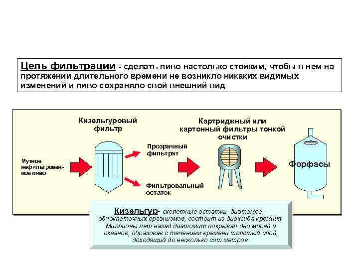 Процесс фильтрации