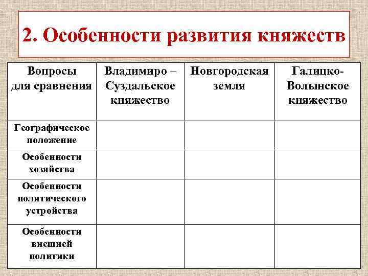 2. Особенности развития княжеств Вопросы Владимиро – Новгородская для сравнения Суздальское земля княжество Географическое