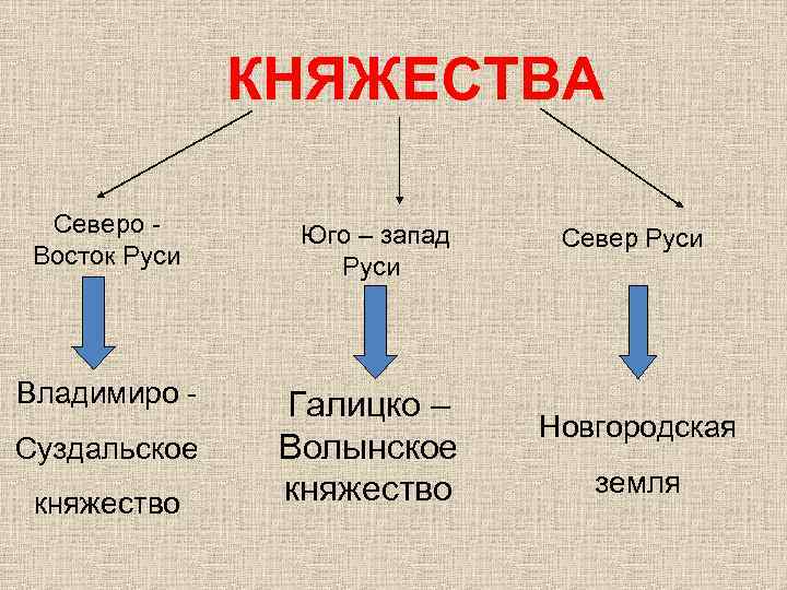 КНЯЖЕСТВА Северо Восток Руси Юго – запад Руси Владимиро - Галицко – Волынское княжество