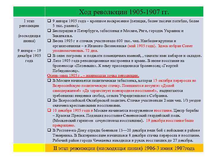 Таблица ход революции