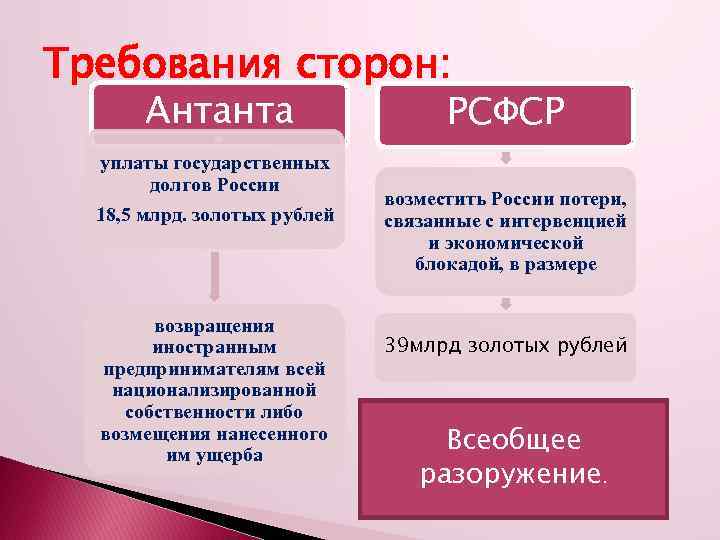 Требования сторон: Антанта уплаты государственных долгов России 18, 5 млрд. золотых рублей возвращения иностранным