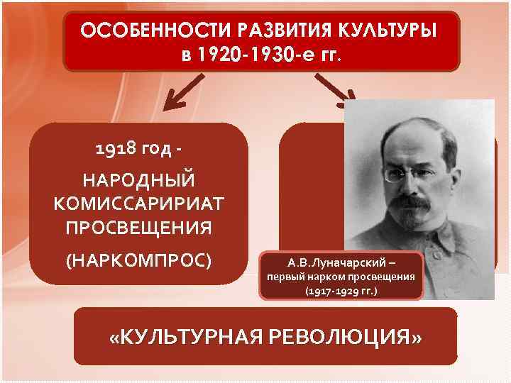 ОСОБЕННОСТИ РАЗВИТИЯ КУЛЬТУРЫ в 1920 -1930 -е гг. 1918 год - Преодолеть недостатки развития