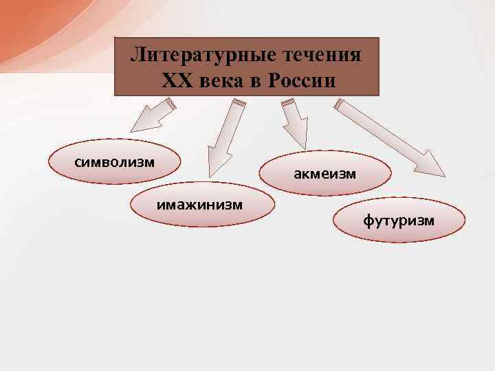 Литературные течения XX века в России символизм акмеизм имажинизм футуризм 