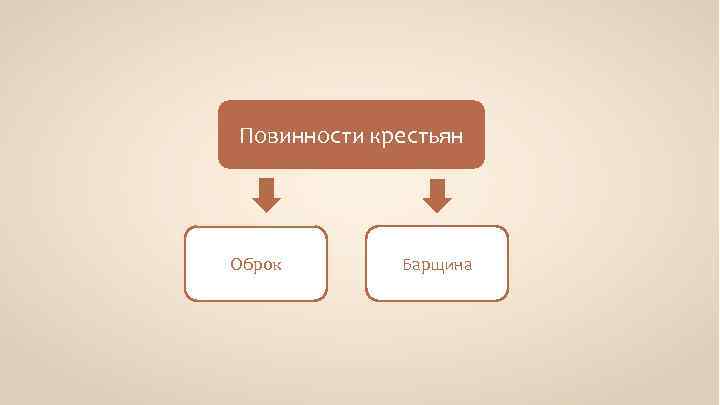 Повинности крестьян Оброк Барщина 