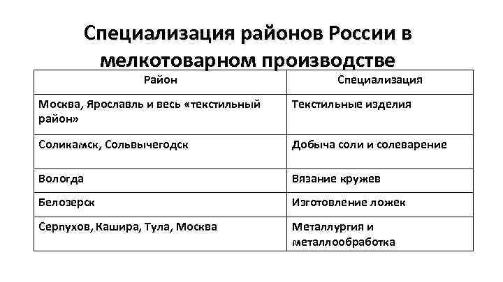 Специализация районов России в мелкотоварном производстве Район Специализация Москва, Ярославль и весь «текстильный район»