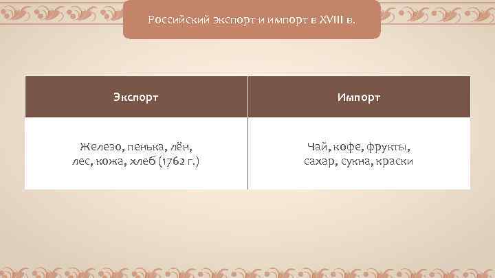 Российский экспорт и импорт в XVIII в. Экспорт Импорт Железо, пенька, лён, лес, кожа,