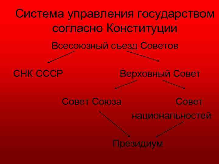 Система управления государством согласно Конституции Всесоюзный съезд Советов СНК СССР Верховный Совет Союза Совет