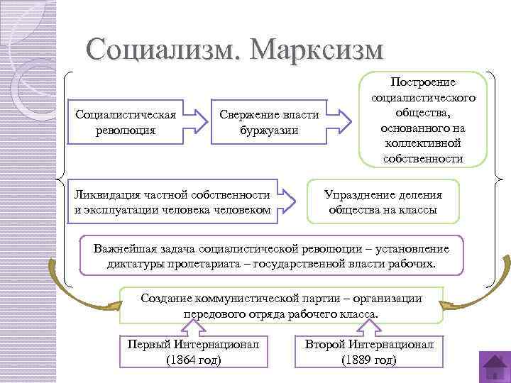 Социализм. Марксизм Социалистическая революция Свержение власти буржуазии Ликвидация частной собственности и эксплуатации человека человеком