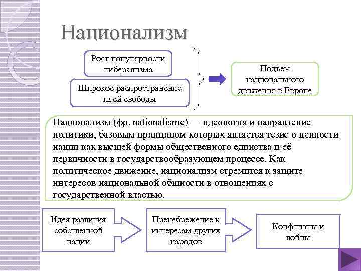 Национализм Рост популярности либерализма Широкое распространение идей свободы Подъем национального движения в Европе Национализм