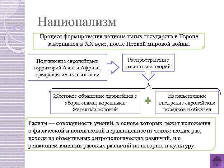 Национализм Процесс формирования национальных государств в Европе завершился в XX веке, после Первой мировой