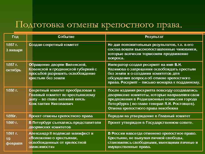 Подготовка отмены крепостного права. Год Событие Результат 1857 г. 3 января Создан секретный комитет